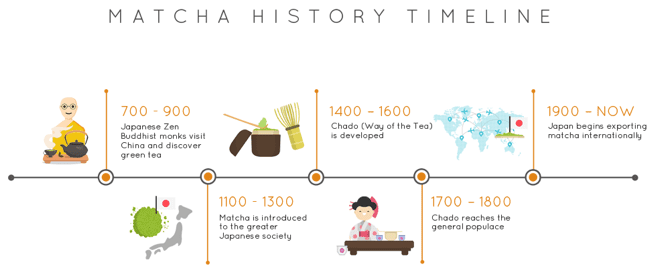 Historia del té verde matcha